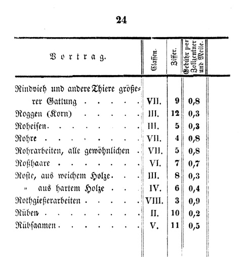 Ludwigskanal - Kanalgebühren-Tabelle